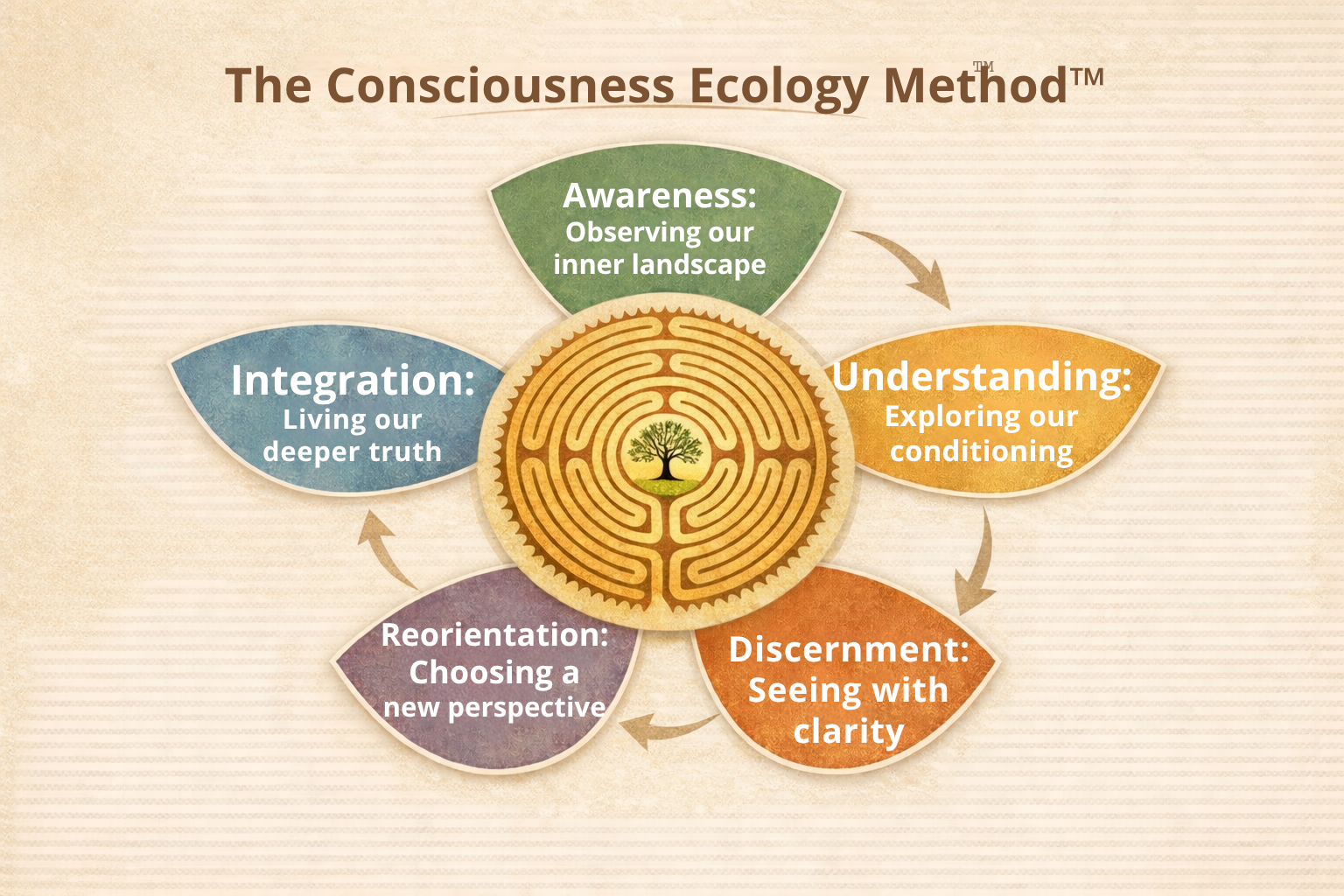 ConsciousnessEcologyIMethodmageColor